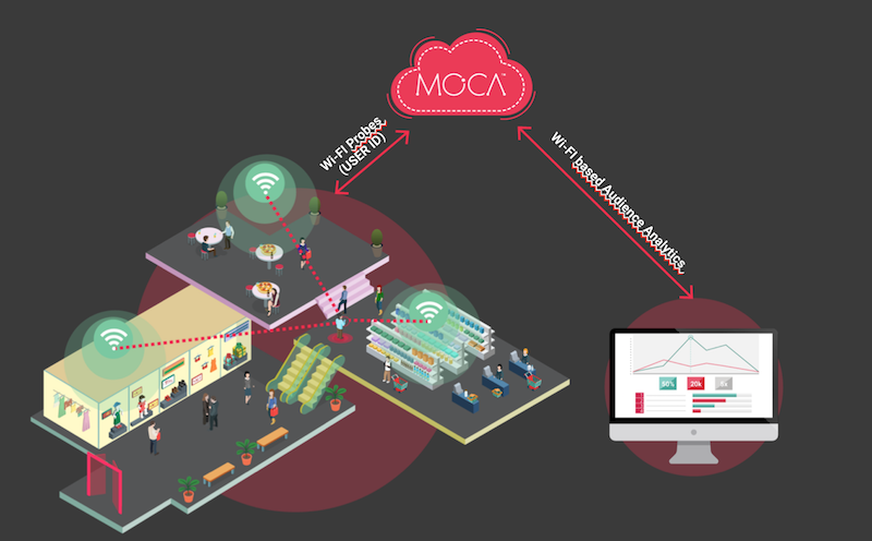 Wifi audience analytics_MOCA
