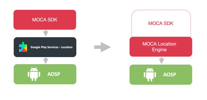 MOCA Mobile Location Engine 